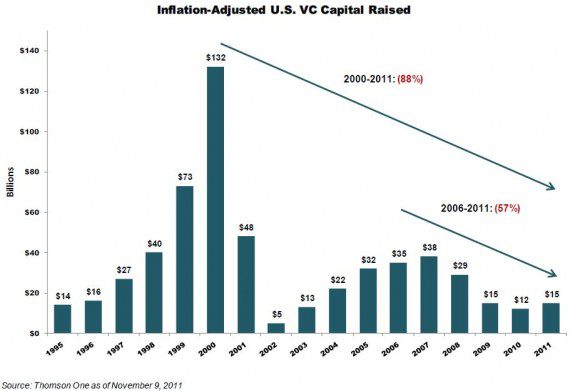 US VC Dollars Raised